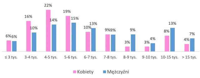 Ile zarabia opiekun osoby starszej w Polsce? Zaskakujące różnice w wynagrodzeniach Ile zarabia opiekun osoby starszej w Polsce? Zaskakujące różnice w wynagrodzeniach